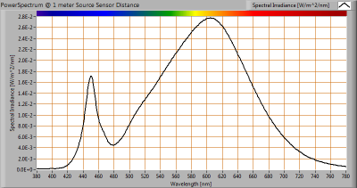 LUMISSION-Inpact150LED10A_VIS_powerspectrum_at_1m_distance