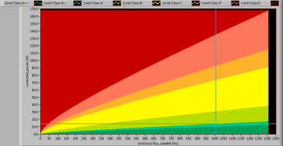 LUMISSION-Inpact150LED10A_position_lumFlux_Power_graph2013