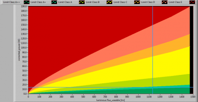 LUMISSION-Inpact150LED10B_position_lumFlux_Power_graph2013
