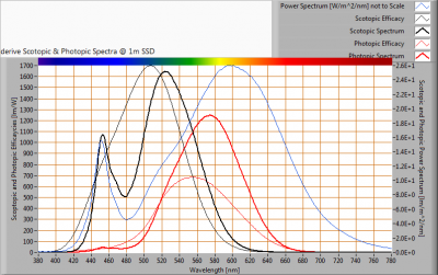 LUMISSION-Inpact150LED8B_S_and_P_spectra_at_1m_distance
