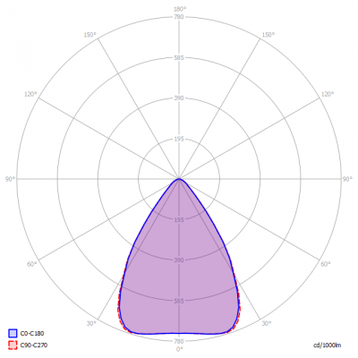 Nordeon-THOR14000lm765MB_light_diagram