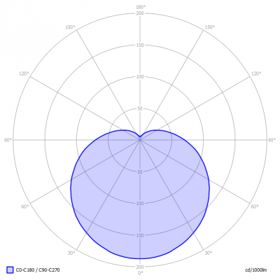 Pharox200_E14_P45_i_light_diagram