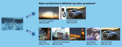 Rijden op elektriciteit is efficiënter dan rijden op waterstof