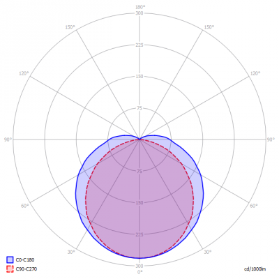 Lagotronics-DecaLED-Zeus-L45-4000K_light_diagram