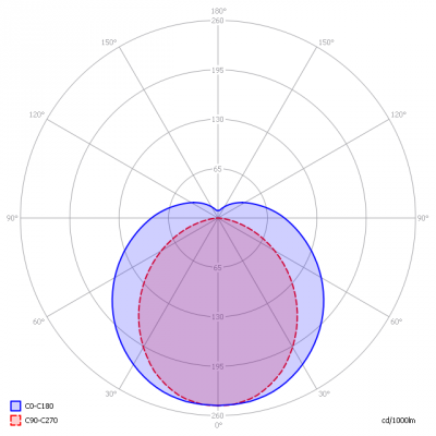 Osram-LEDSubstitubeValue-ST8V-1.5m-21.5W-840-EM_light_diagram