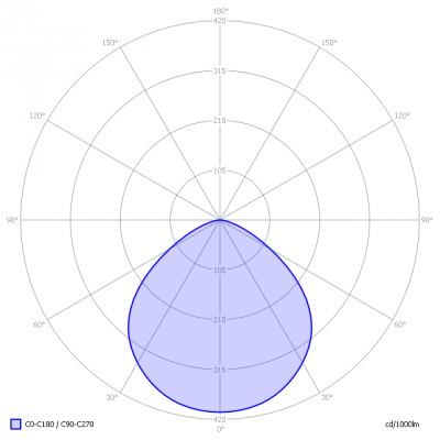 SloanLED-PDL3_100W_light_diagram