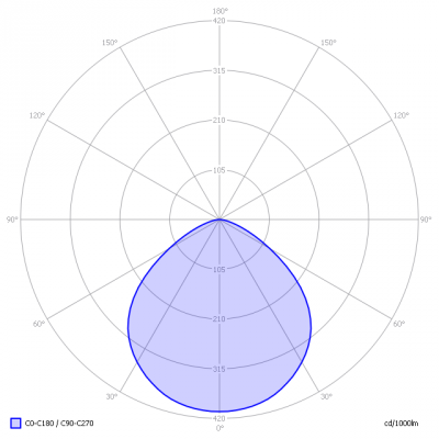 SloanLED-PDL3_125W_light_diagram