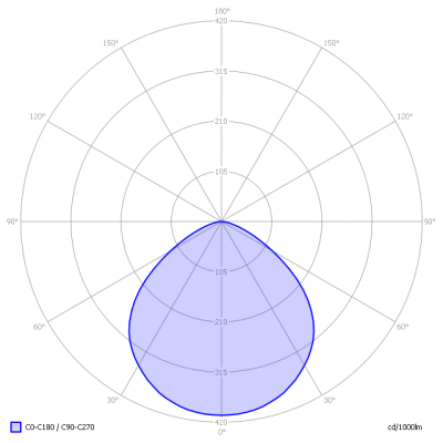 SloanLED-PDL3_75W_light_diagram