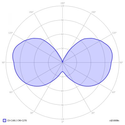 Sylvania-4W470lmE27_light_diagram