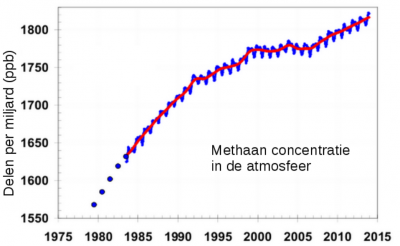 Toename van het gehalte methaan in de atmosfeer