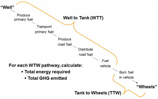 Figuur 1: Well-to-Wheel, Well-to-Tank en Tank-to-Wheel (European Commission, 24 February 2015)