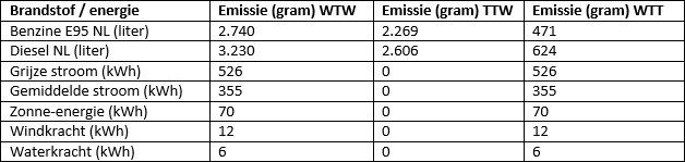 Tabel 1: Overzicht van relevante CO2-emissiefactoren voor auto’s