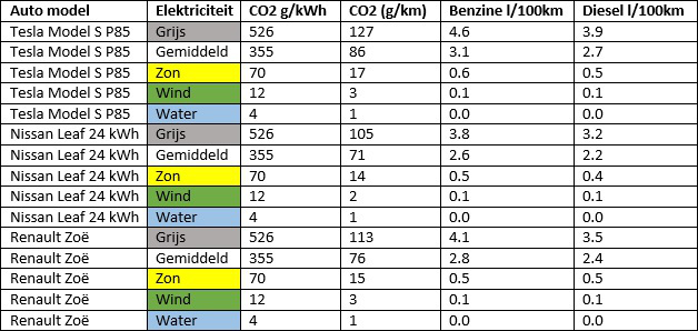 Tabel 3: Overzicht CO2 uitstoot elektrische auto's en vergelijking fossiele brandstof.