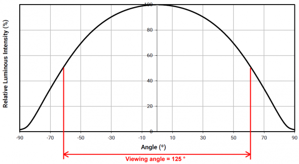CREE XLamp XM-L2 Viewing angle 125°