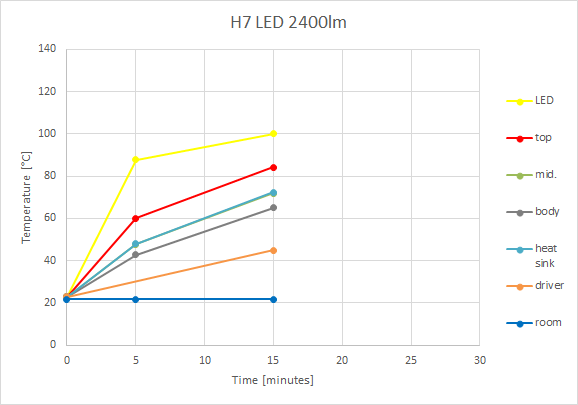 H7 LED 2400lm Temperature chart