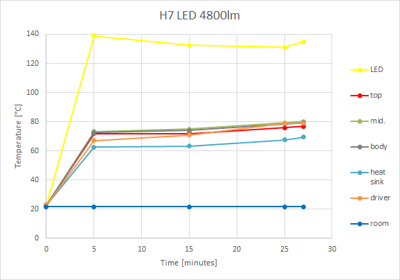H7 LED 4800lm Temperature chart