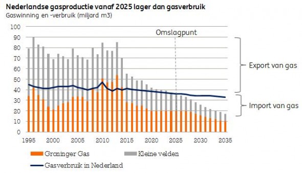 Na 2025 moet Nederland aardgas importen.