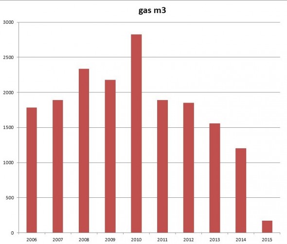 grafiek gasgebruik