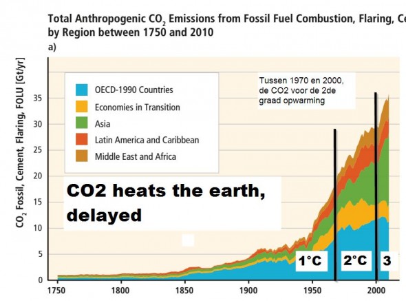 CO2 zorgt voor opwarming