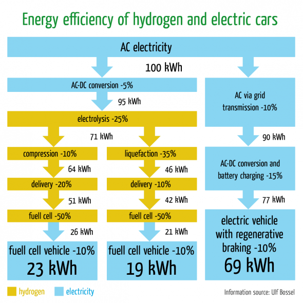 Deze weergave laat zien dat een auto met accutechniek veel efficiënter is dan een vergelijkbare auto op waterstof.