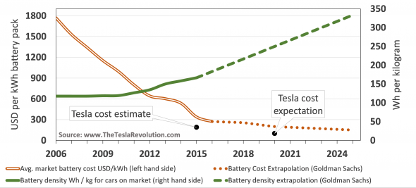Ontwikkeling van de kosten van batterijen voor elektrische auto's