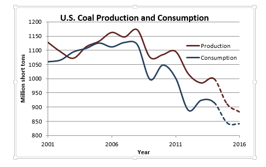 Steenkool productie USA