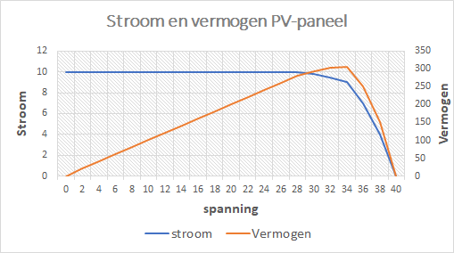 Stroom en vermogen PV-paneel