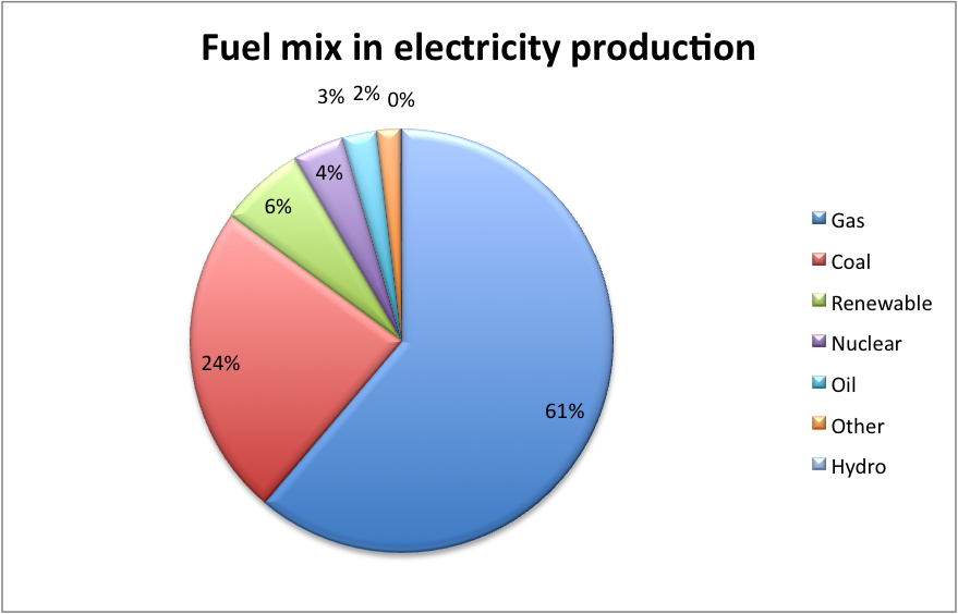 OliNo » Blog Archive » Environmental Impacts of the Electric Car