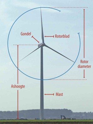 Nieuw Moderne windturbine techniek zonder Neodymium. - Windenergie| OliNo AZ-87