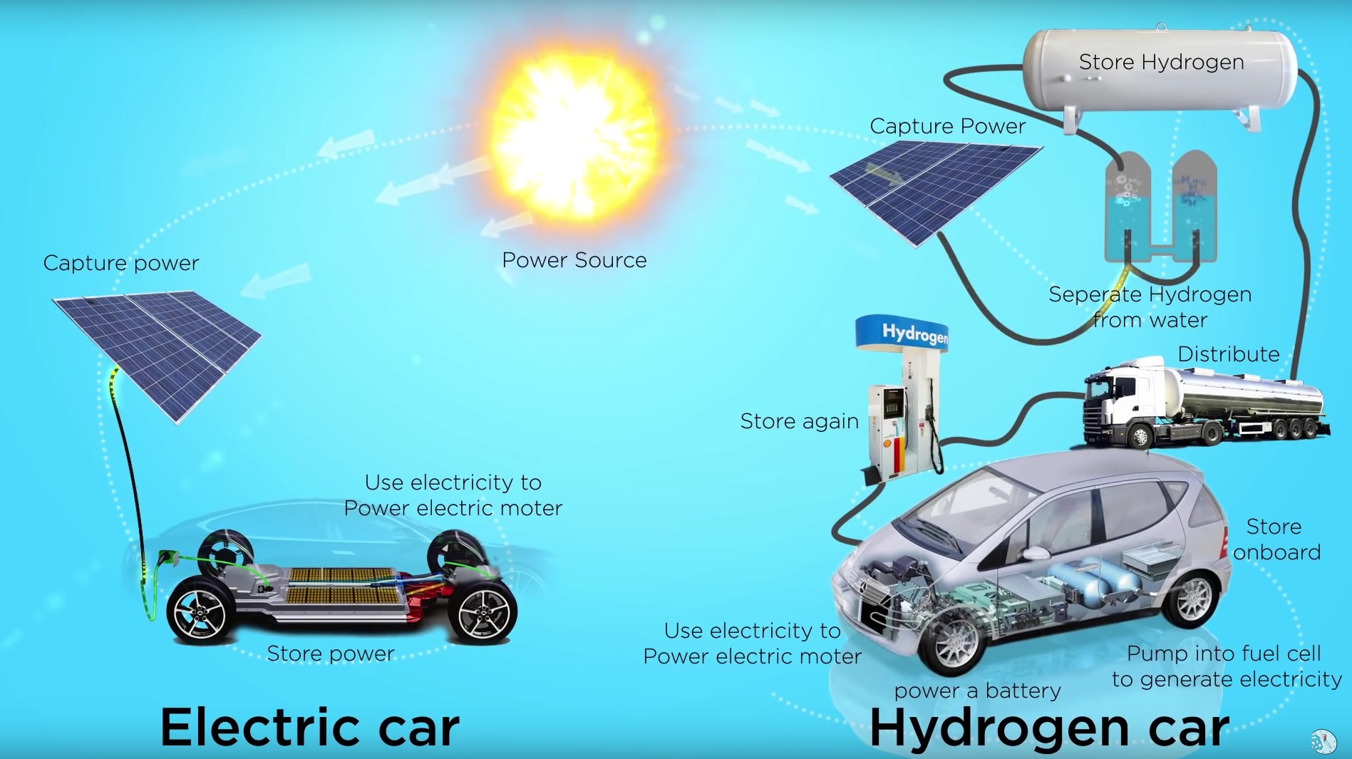Rijden op waterstof of elektrisch rijden met batterijen - Energieopslag|  OliNo